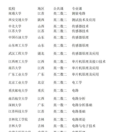 仪表专业有哪些课程