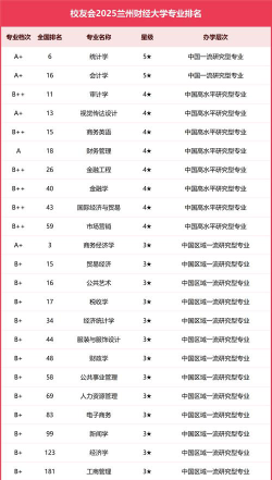 兰州财经大学最好就业的专业都有哪些