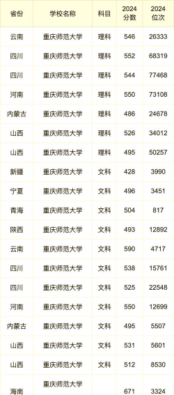 重庆师范大学有哪些理科专业二本以上的