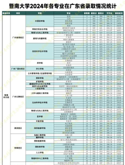 广州暨南大学理科专业有哪些