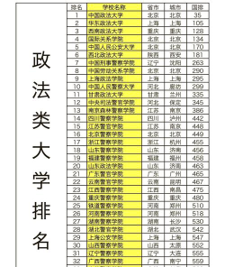 有哪些三本政法学院