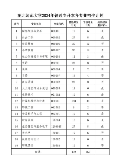 湖北师范大学的所有专业