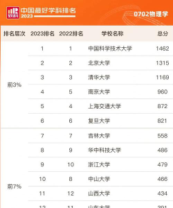 什么样的大学没有物理专业