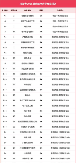 重庆邮电大学优势专业排名及最好的专业有哪些