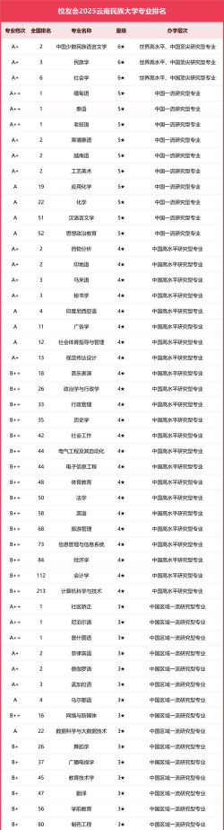 云南民族大学文科王牌专业