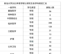 青岛大学医学院分几个班
