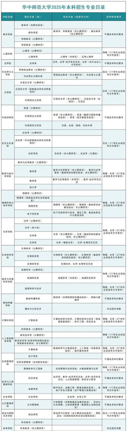 华中师范大学师范类专业有哪些