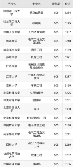 广西高考605分能上什么大学