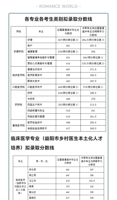 2024年益阳医学高等专科学校录取分数线：最低371分
