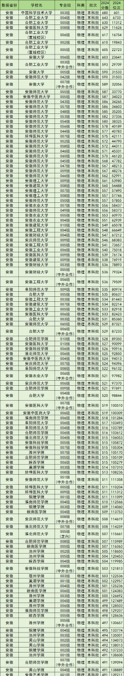 高考安徽理科544分能报考什么大学