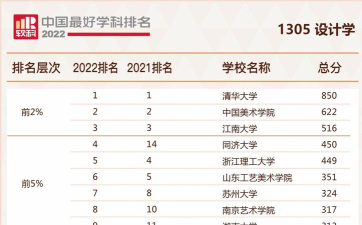 广州美术学院2024年各学科排名有哪些