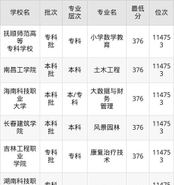 辽宁理科376分能报考什么大学？