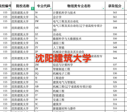 沈阳建筑大学2024年各学科排名有哪些