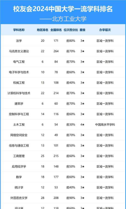 北方工业大学2024年各学科排名有哪些