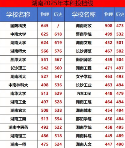 高考湖南理科540分能报考什么大学
