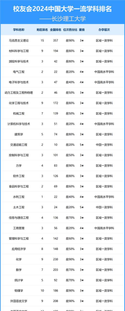 长沙理工大学2024年各学科排名有哪些