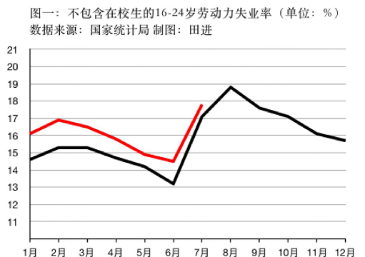 云南有多少大学生失业
