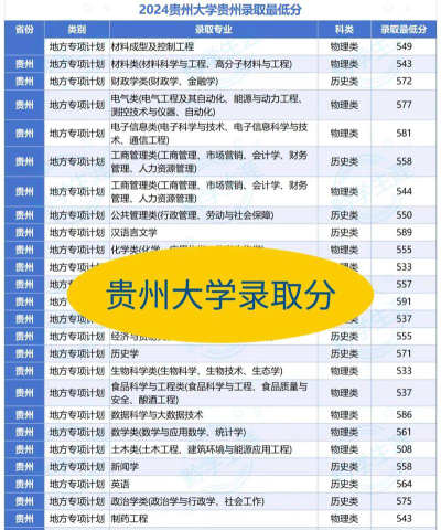 高考贵州理科257分能报考什么大学