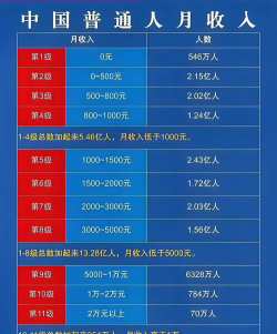 大学生工资多少万正常