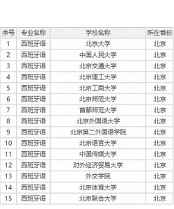 吉林开设西班牙语专业的大学排名