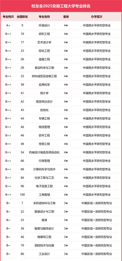 安徽开设物流工程专业的大学排名