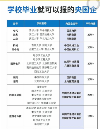 国企报什么大学最好