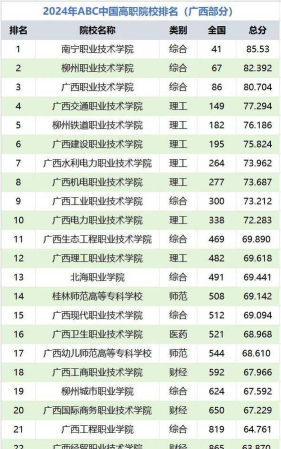 西安邮电大学VS广西城市职业大学哪个实力更强
