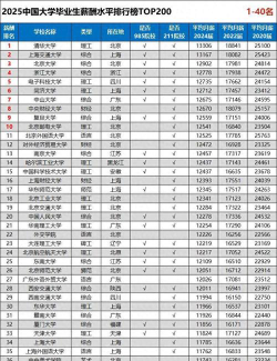 大学薪酬榜能代表什么