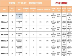 为什么大学要调剂生物