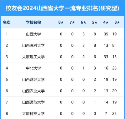 山西开设化学工程与工业生物工程专业的大学排名
