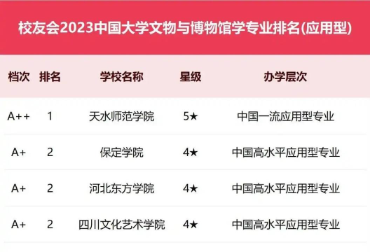 河北哪些大学有文物与博物馆学专业