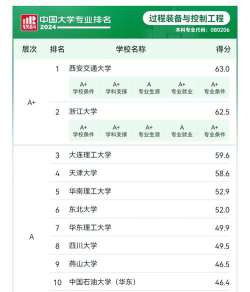 广东哪些大学有过程装备与控制工程专业