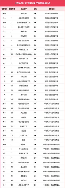 广东哪些大学有油气储运工程专业