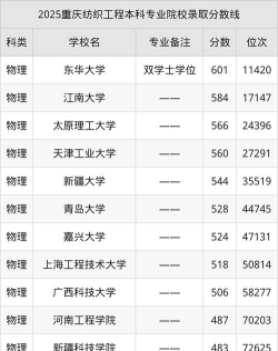重庆哪些大学有纺织工程专业