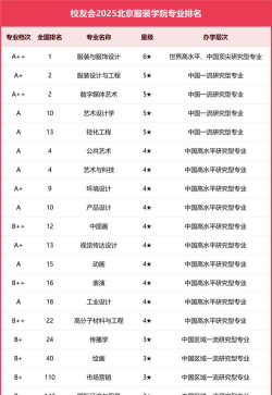 北京哪些大学有服装设计与工程专业