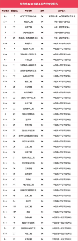 河北哪些大学有轻化工程专业