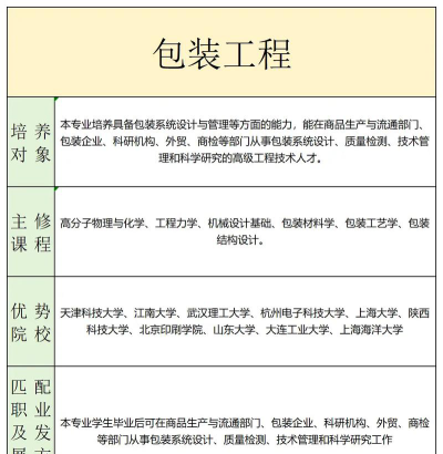 辽宁哪些大学有包装工程专业