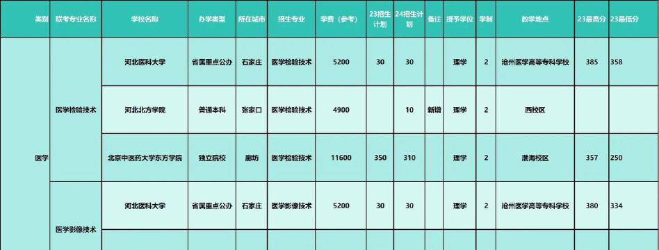河北哪些大学有医学影像技术专业