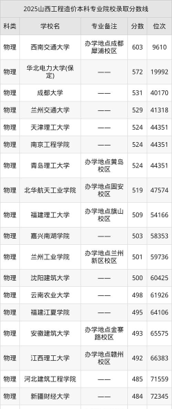 山西哪些大学有工程造价专业
