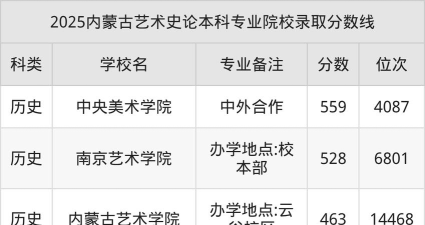 内蒙古哪些大学有艺术史论专业