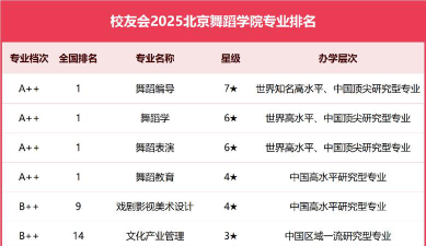 北京哪些大学有舞蹈表演专业