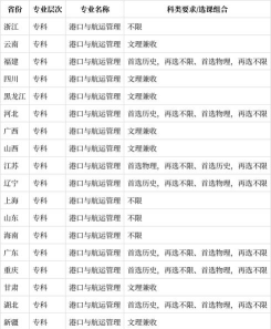 湖北哪些专科有港口与航运管理专业