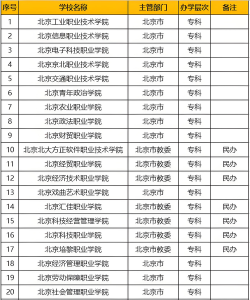 北京哪些专科有早期教育专业