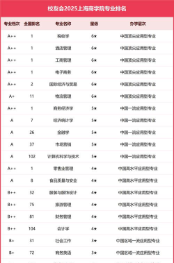上海哪些大学有商务经济学专业