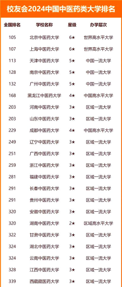黑龙江中医药大学2024年各学科排名有哪些