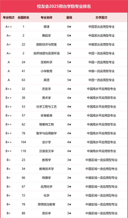 河北邢台学院排名