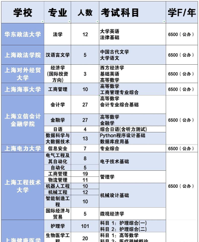 成人上海专升本学院排名
