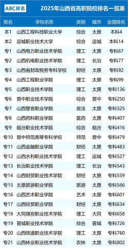 山西职业学院最新排名榜