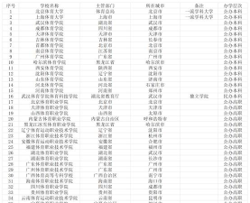 安徽中专体育学院排名表