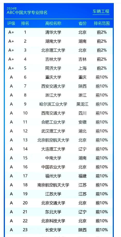 汽车鉴赏专业大学排名